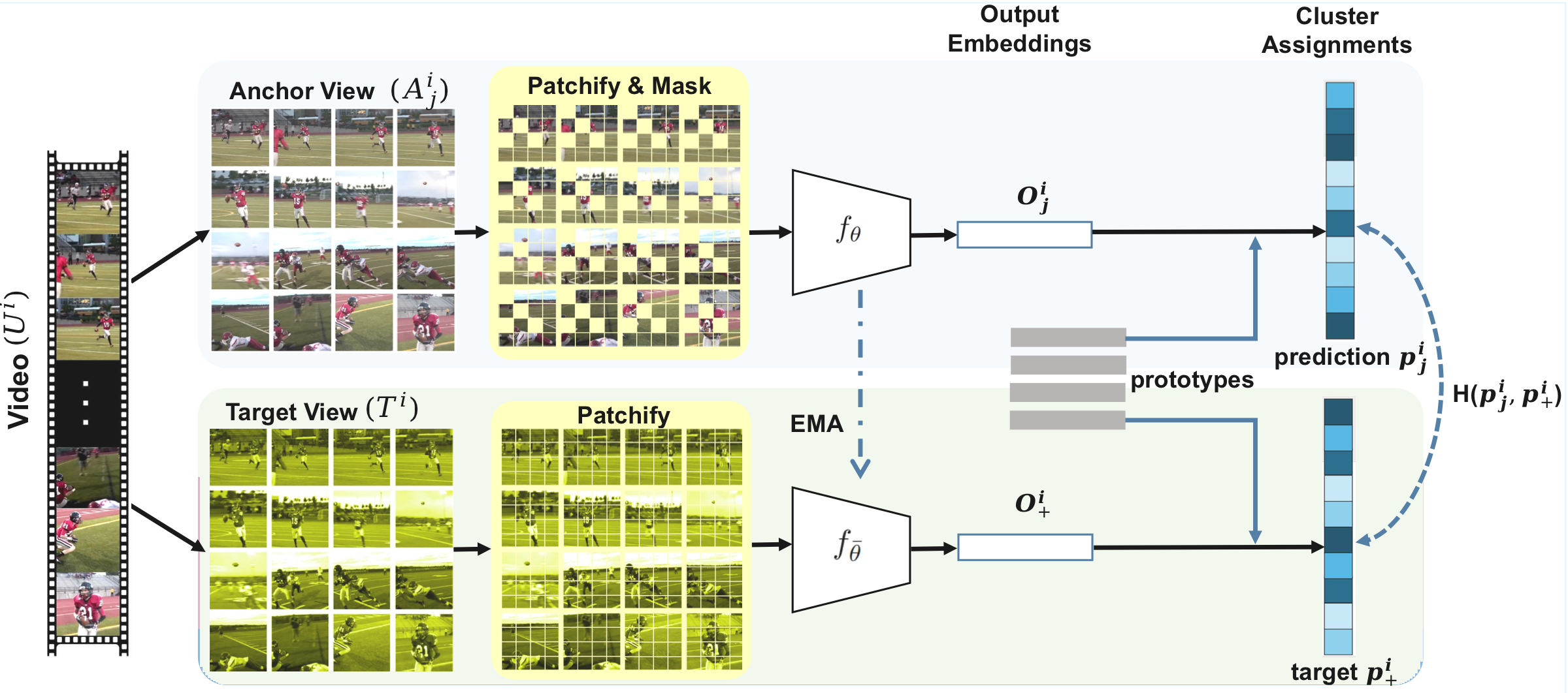 Overview of the VideoMSN masked Siamese architecture