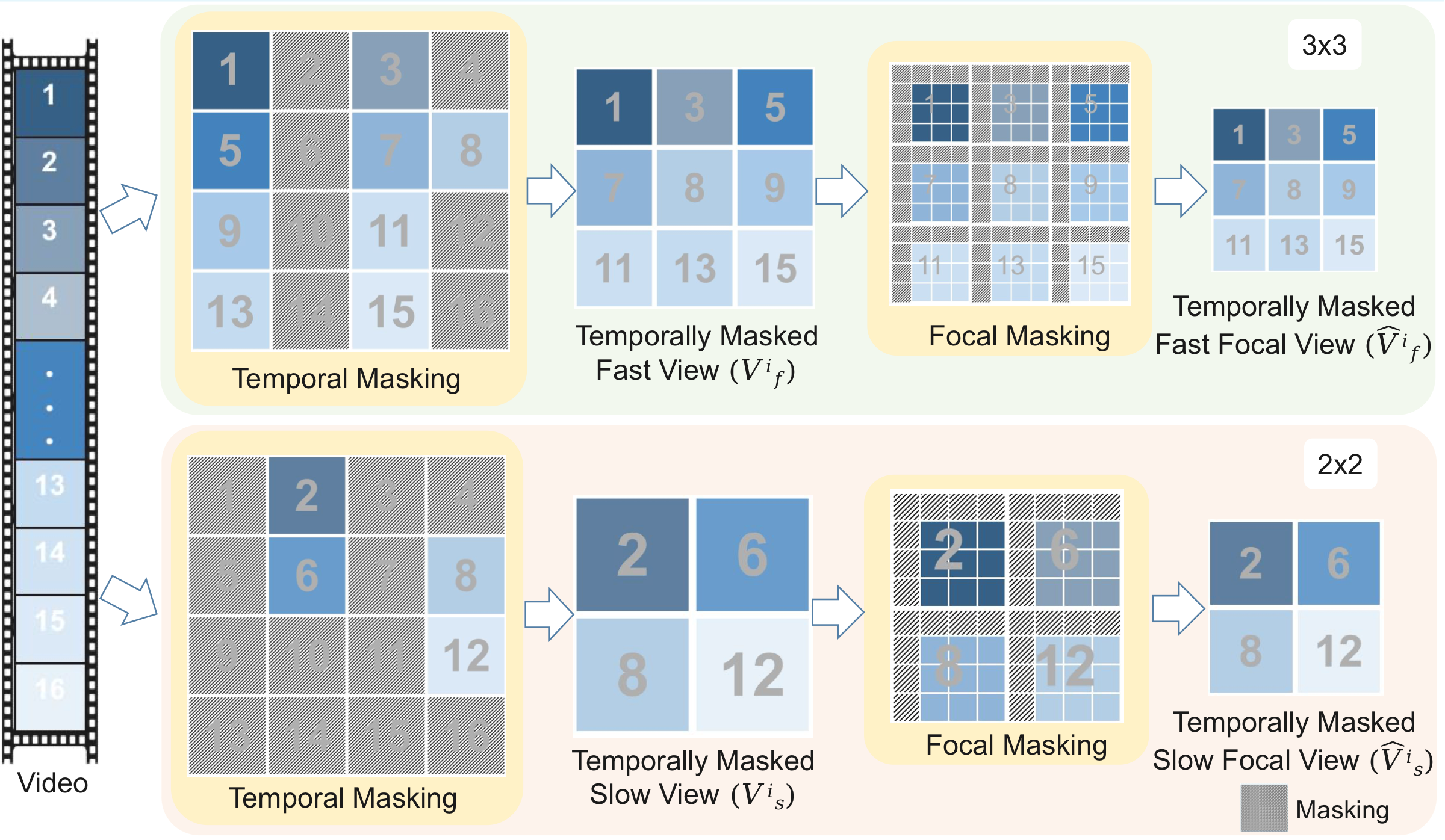 Two-stage temporal and focal masking used to create fast and slow focal views