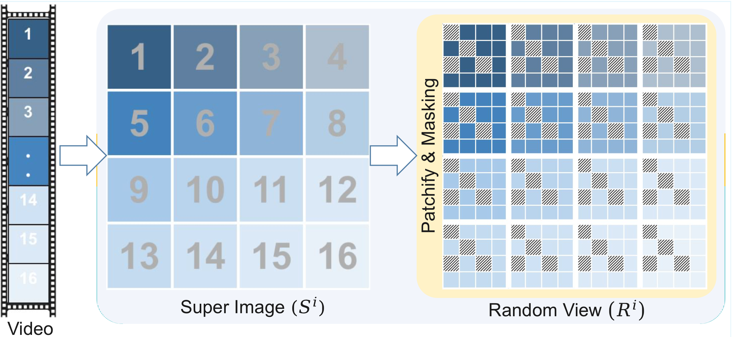Construction of a video super image and a temporally consistent random masked view