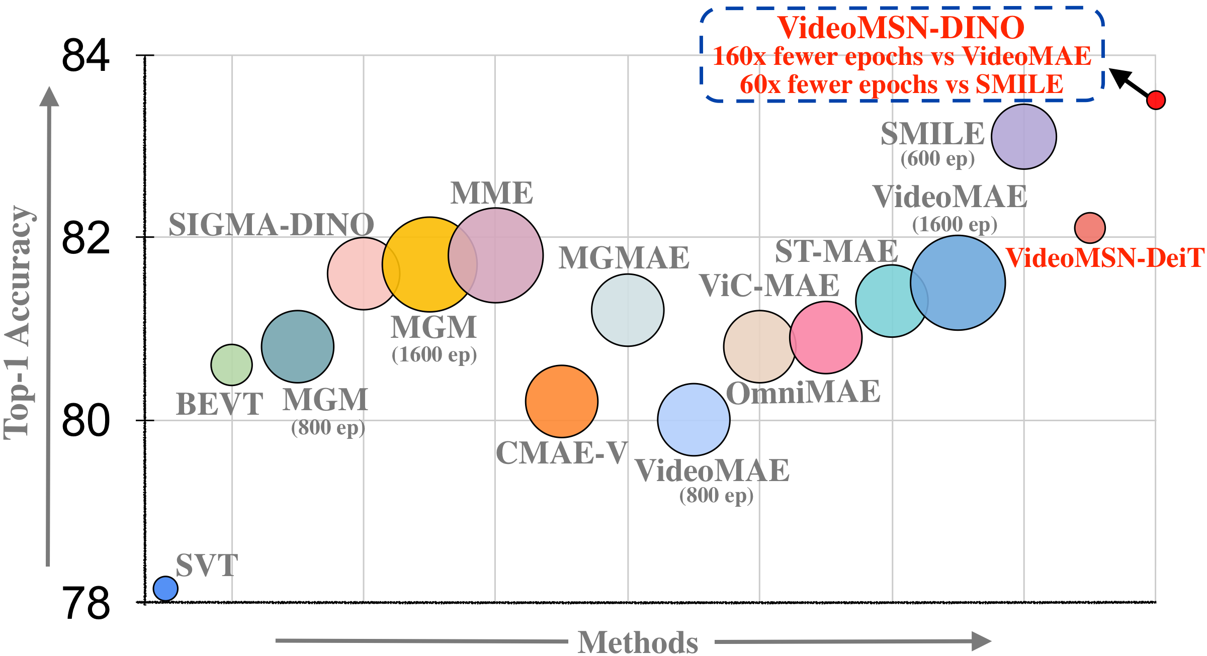 Kinetics-400 top-1 accuracy versus pretraining epochs for VideoMSN and prior self-supervised video methods